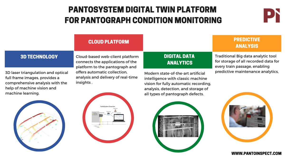 pantoinspect's tweet photo. With the rapid rise of #digitalization in the global #railway industry, @pantoinspect is now entering a new frontier of #artificialintelligence by combining #deeplearning with ultra-high-speed #3D #laserscanners for #dataanalytics and #conditionmonitoring of #pantographs. https://t.co/njUDqeZUwp