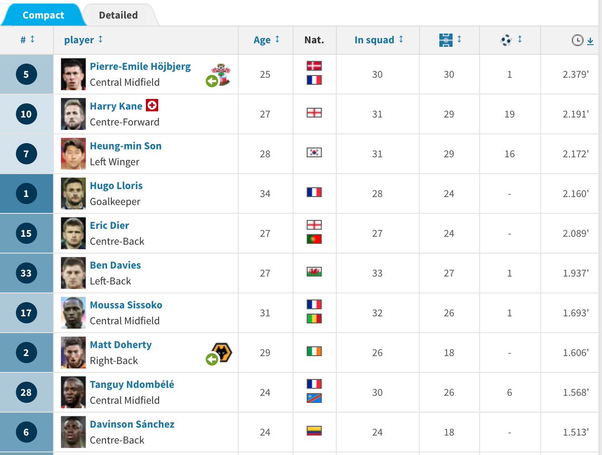 - Until now we'd been fortunate with injuries/COVID outbreaks compared to our rivals.- I expected muscular injuries due to a lack of rotation of key players (Hojbjerg, Kane, Son).- I can't comment on whether over-exertion would have put Kane's ankles more at risk; I don't know.