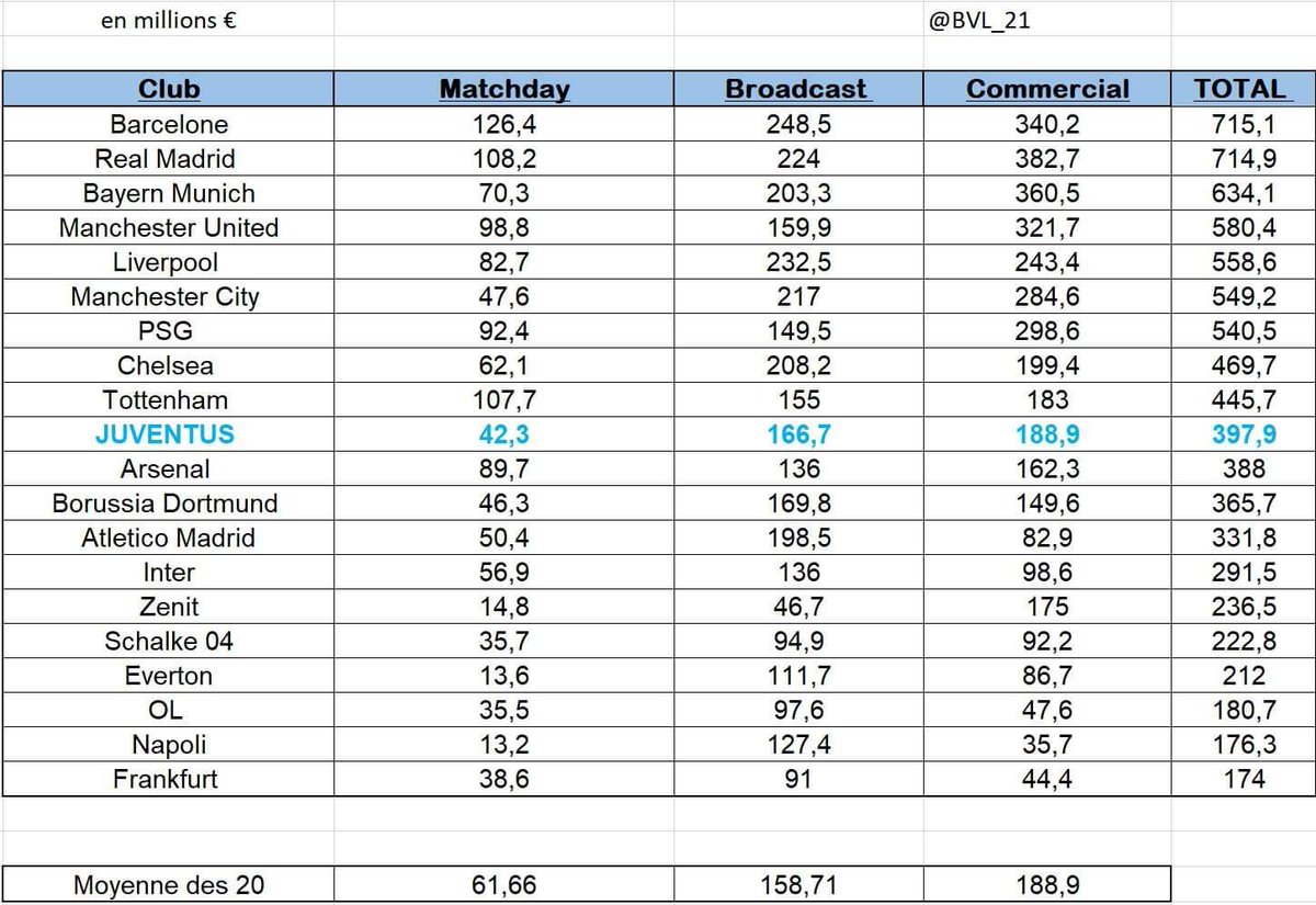 La situation n'est pas alarmante. Cependant, le club devra trouver à long terme d'autres moyens d'être à l'équilibre.Le premier reste, selon moi, un gros travail à réaliser sur sa branche commerciale. 188,9M€, c'est beaucoup trop peu d'un point de benchmarking.