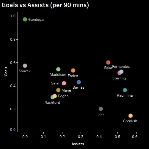 Goals vs AssistsKey Takeaways: Saka (1.05), Fernandes (1.04), and Sterling (1.02) have the highest number of goal involvements (goals + assists) per 90 mins.Gundogan has scored the highest goals per 90 mins (0.97), followed by Saka (0.60), and Soucek (0.57).