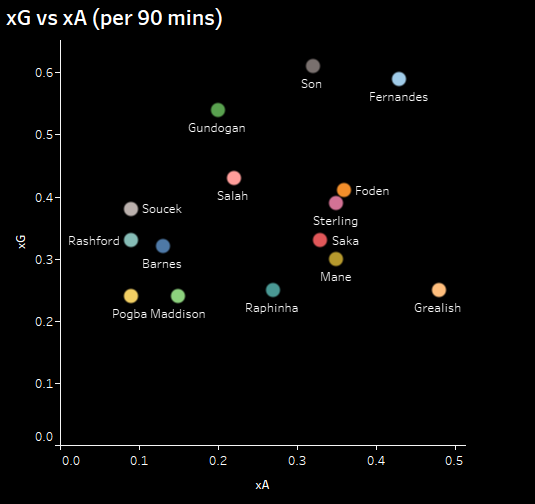 Grealish has the highest number of assists per 90 mins (0.57), followed by Raphinha (0.54), and Fernandes (0.52).xG vs xAKey Takeaways: Son recorded the highest xG of 0.61 per 90 mins. He was followed by Fernandes (0.59) and Gundogan (0.54).