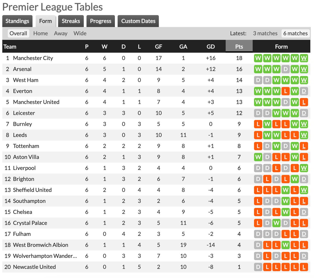 - We've not improved over time as I hoped we would.- We've failed to integrate squad players into the team & have become reliant on a small core. E.g. Vinícius has played 24 minutes in the PL.- We've now got to deal with injuries to key players whilst on a downturn in form.