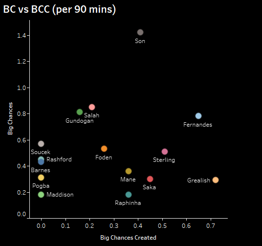 BC vs BCCKey Takeaways: Son tops for big chances per 90 mins (1.42). He is followed by Salah (0.85), and Gundogan (0.81).Grealish has created the most number of big chances per 90 min (0.72). He is followed by Fernandes (0.65), and Sterling (0.51).