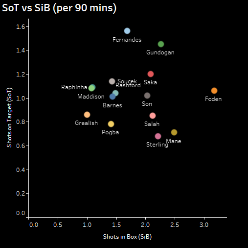 SoT vs SiBKey Takeaways: Fernandes has recorded the highest no. of shots on target per 90 mins (1.56). He is followed by Gundogan (1.45) and Saka (1.20).Foden has the highest no. of shots in the box per 90 mins (3.17). He is followed by Mane (2.49) and Gundogan (2.26).