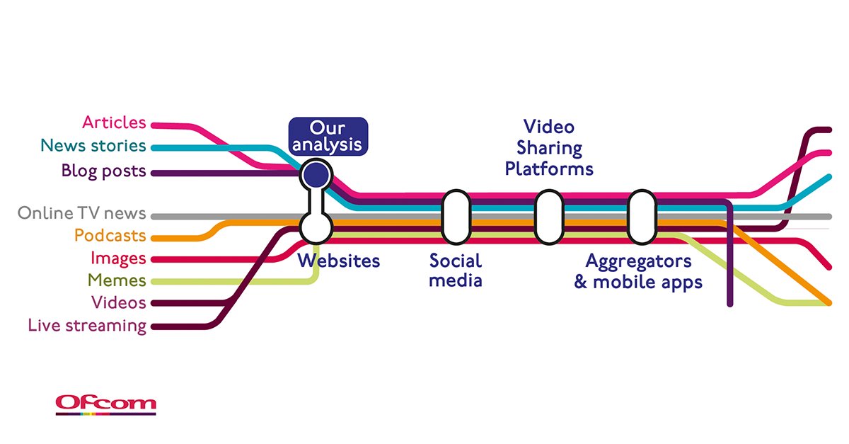 Graphic styled as a tube map to illustrate the sources of online false information, including live streaming, videos, memes, images, podcasts, online TV news, blog posts, news stories and articles. Our analysis focuses on false information from the final three sources in this list.