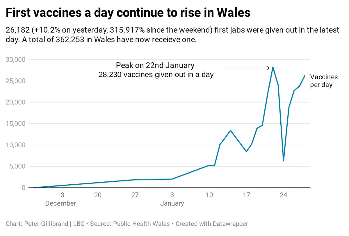 NEW: The number of first  #COVID19 jabs a day has continued to rise from the weekend. It's up 315.9% since Sunday - with 26,182 having one compared to 6,295.  #Wales remains on target to give a first vaccine out to the top 4 priority groups by mid-February.