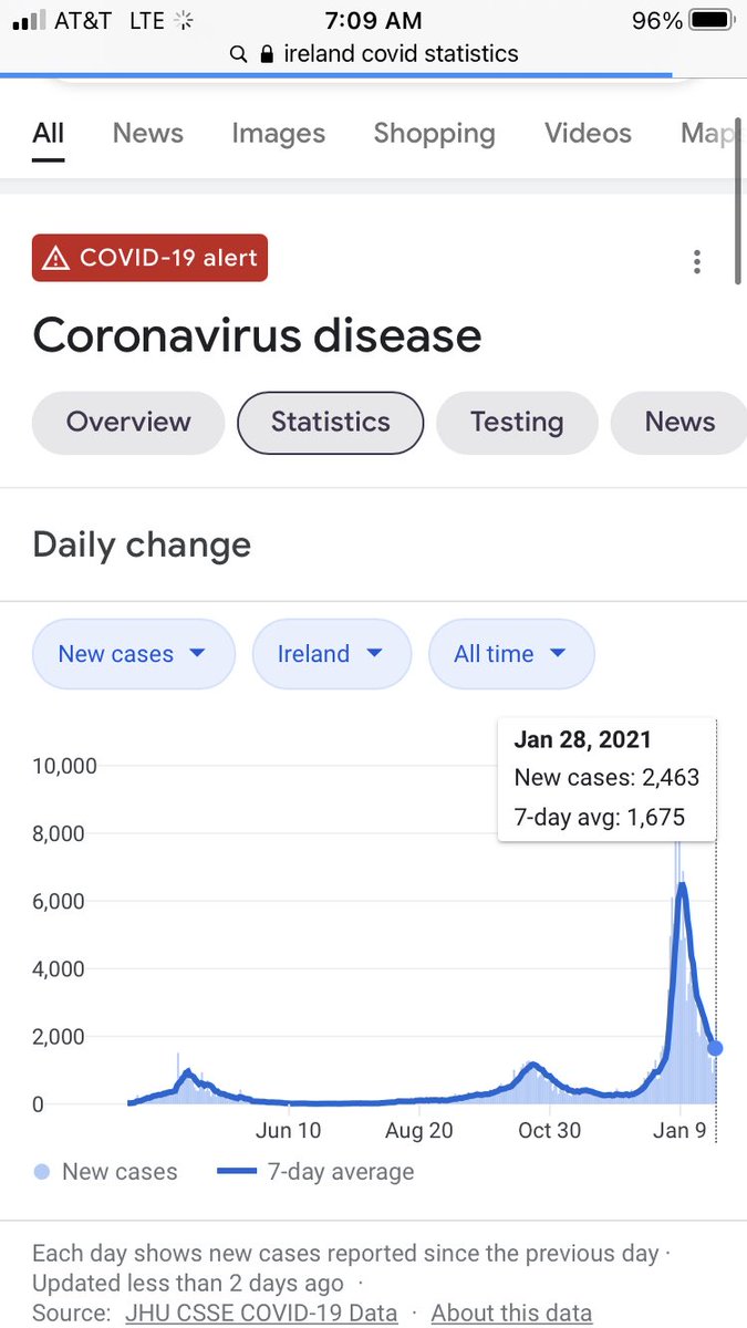 2/ In fact the reality is even worse. The variants spread and peak faster but also burn out faster (this is what you would expect if their R is higher but they are otherwise similar). EVERYWHERE EXCEPT ISRAEL. When are we going to start talking about the elephant in the room?