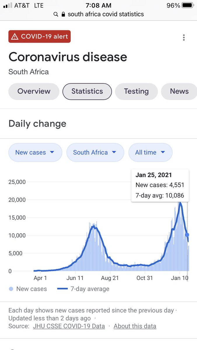 2/ In fact the reality is even worse. The variants spread and peak faster but also burn out faster (this is what you would expect if their R is higher but they are otherwise similar). EVERYWHERE EXCEPT ISRAEL. When are we going to start talking about the elephant in the room?
