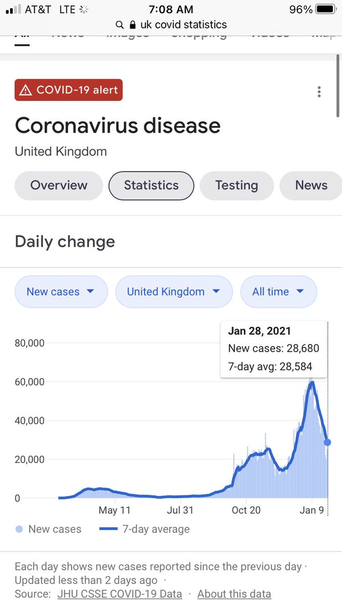2/ In fact the reality is even worse. The variants spread and peak faster but also burn out faster (this is what you would expect if their R is higher but they are otherwise similar). EVERYWHERE EXCEPT ISRAEL. When are we going to start talking about the elephant in the room?