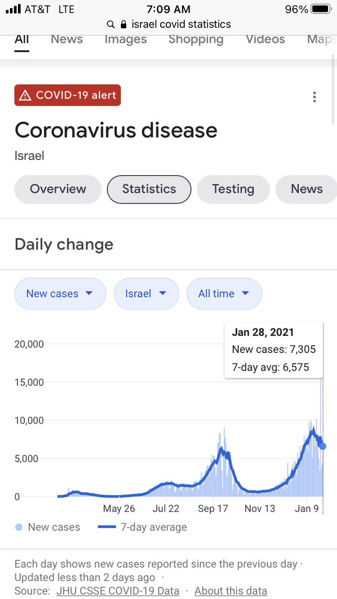 2/ In fact the reality is even worse. The variants spread and peak faster but also burn out faster (this is what you would expect if their R is higher but they are otherwise similar). EVERYWHERE EXCEPT ISRAEL. When are we going to start talking about the elephant in the room?