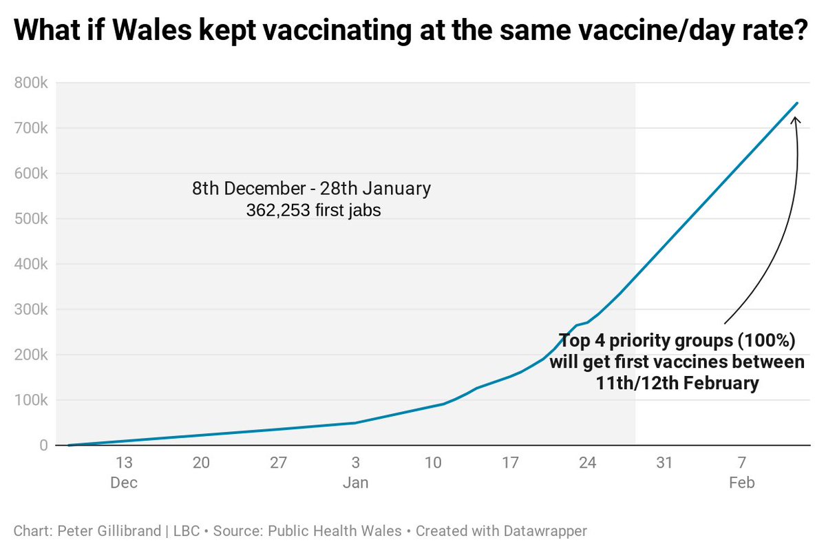 378,097 of the top 4 priority groups in  #Wales still need a first jab vs  #COVID19.That's almost half done! 48.9% of that group has been done.Wales now need to give a first jab out to 21,005 people a day to hit the target.We'll hit the target by the 11th/12 Feb at this rate: