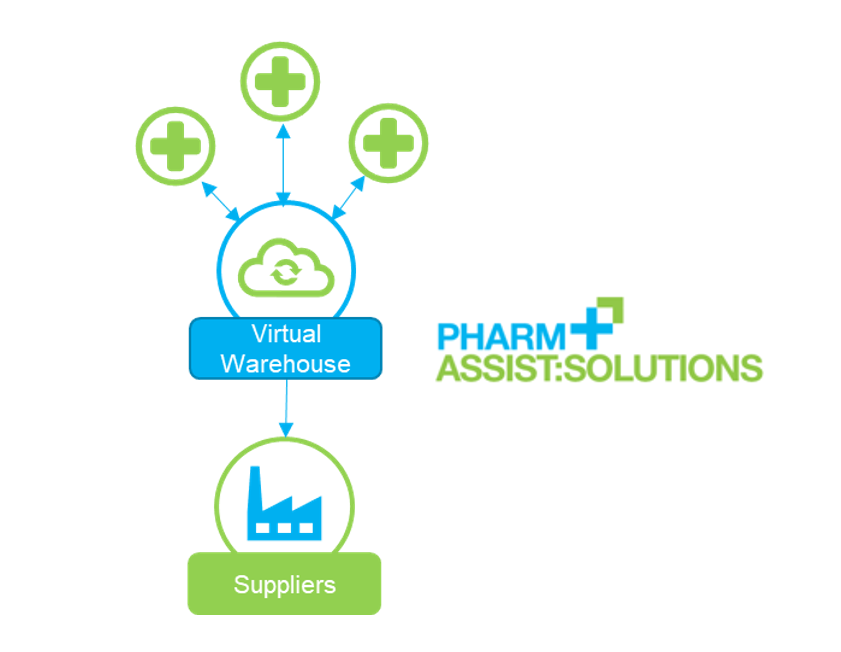 pharmassistsols's tweet photo. Our Virtual Warehouse functionality gives members the ability to manage short dated or excess stock efficiently. 

Talk to us to find out how to activate your Virtual Warehouse today.

info@pharmassistsolutions.co.uk
0113 447 0210 https://t.co/Na0nlUIbde