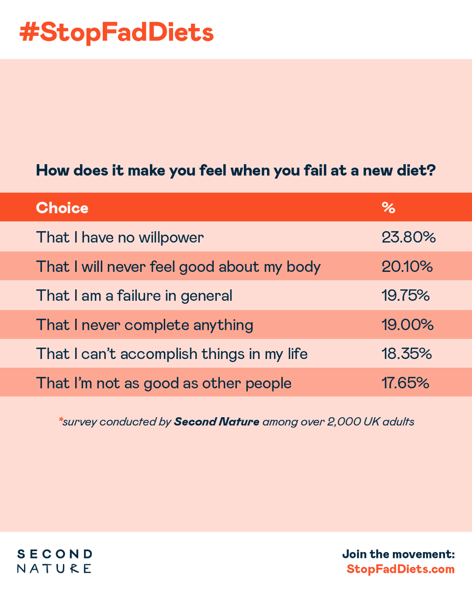 snhealth_uk's tweet photo. As if the inherent rules and restrictions that come with fad diets weren't bad enough, they may also leave you feeling like you have no willpower, you'll never feel good about your body, you're a failure, and your not good enough 🙈#stopfaddiets #secondnaturehealth https://t.co/J6eMbpj5tn