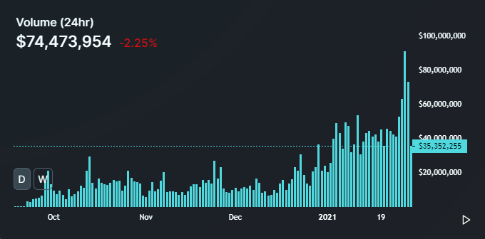 Remember that "AMMs will/won't work at scale" debate from over the summer?I think AMMs can take the W now