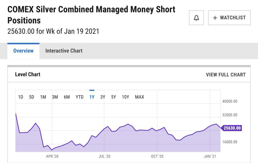 runews's tweet photo. Comex Silver shorts exceed physical market by over 200 times. Massive fraud underlying the silver the market. $SLV https://t.co/Hl7lLlu3sw