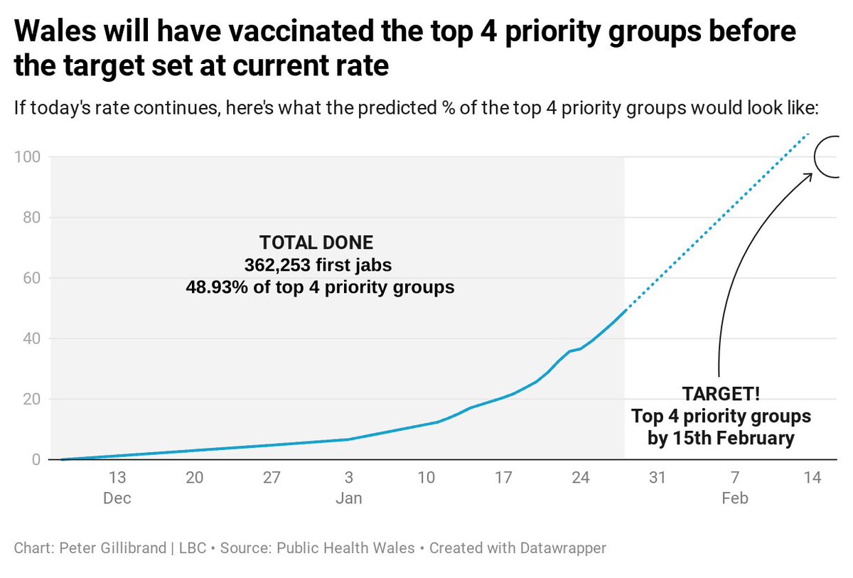 Here's what the % of top 4 priority groups would look like if today's rate carries on.Please note the 7-day average of jabs/day is actually now over the target number. The rollout has totally sped up the last week or so.