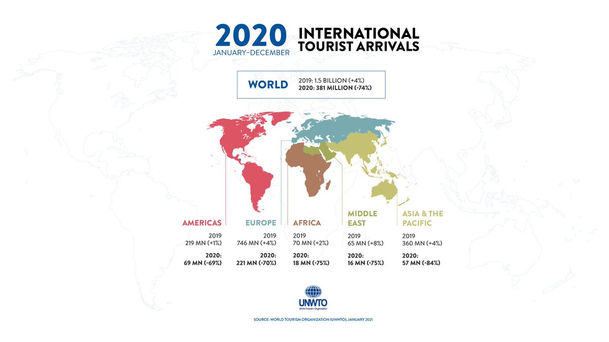 Международные проблемы 2020. Всеми́рная Туристская организа́ция, ЮНВТО. Статистика международного туризма. Мировой туризм статистика. Всемирная организация туризма статистика.