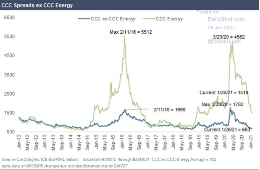 Altheaspinozzi's tweet photo. *The Commodity Bull Market

Energy junk bonds are offering the highest spread in the bond market. This space is poised to benefit from recovering energy prices and the market's desperate hunt for yield.
https://t.co/sl76VL2fOn
@SaxoStrats @SoberLook @saxobank @saxomarkets https://t.co/nCb0RUlIxu