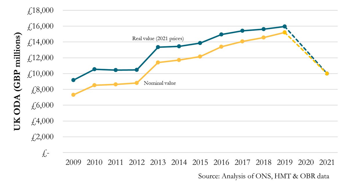 The scale & pace of the cuts means we risk cutting the wrong things, lowering the effectiveness of UK aid. There are just months to implement cuts to the aid budget equivalent in size to years’ worth of growth.