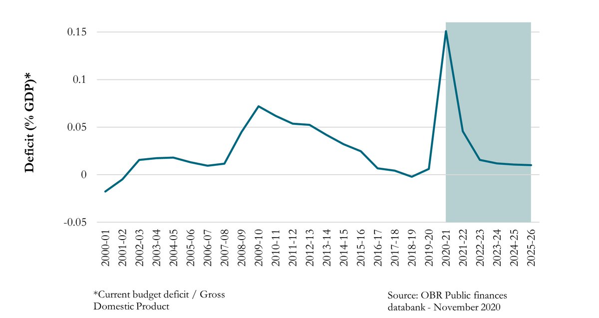 The Gov has said the cuts are temporary and it will return to 0.7% target “when the fiscal situation allows.” The OBR projects the current budget deficit to fall below its levels in 2013 (when the 0.7% target was first met) and 2015 (when the target was made law) by 2022/23.