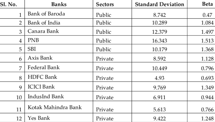 மொதல்ல banknifty பத்தி சொல்லனும்னா,12 பேங்க்குகளோட பங்குகள உள்ளடக்குனது தான்.. Bank nifty index அந்த 12 வங்கிகள் என்ன என்னனு.. அதோட percentage of contribution கீழ கொடுத்துருக்கேன்.. (% Changes accordingly)(3/9)