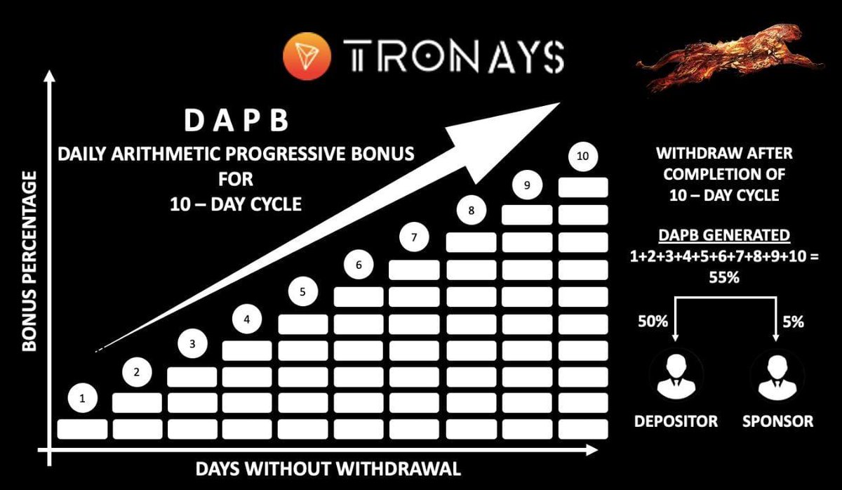 tronays's tweet photo. #DAPB - Daily Arithmetic Progressive Bonus ✌️

Withdraw After the Completion of 10 day cycle 
&amp; Earn up to 300% on your #TRX Deposit

Visit: https://t.co/g0gFmJZRmB https://t.co/ZVY0Auis3k