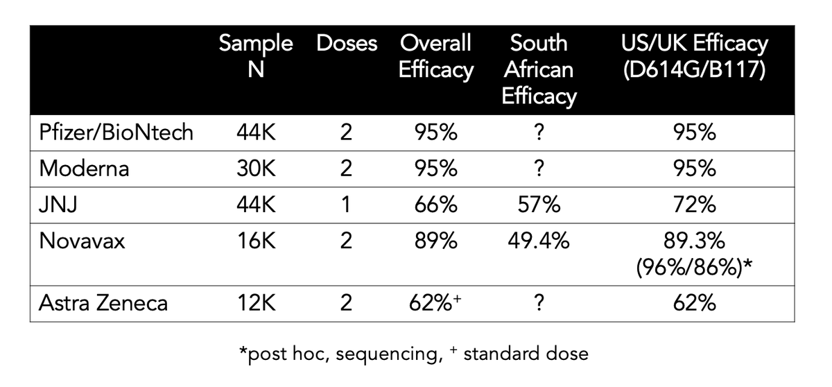 Big news: The JNJ vaccine results of 44,000 Phase 3 trial, a single dose. Overall 66% efficacy, with the contrast of 72% in US but 57% in South Africa, confirming immune escape/resistance of B.1.351 variant seen by Novavax