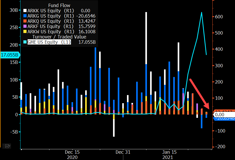 ARK Mania is cooling, inflows and volume have declined steadily over past few days to almost nothing. The decline has been almost perfectly inversely correlated to the price and volume for  $GME as some no doubt have found an even shinier object to play with..  $ARKK  $ARKG
