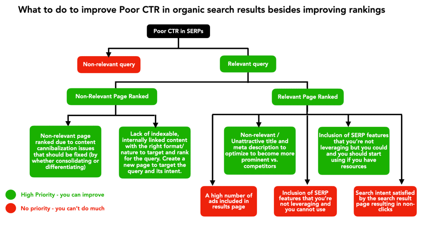 semrush's tweet photo. What to do to improve poor CTR in organic search results besides improving rankings?📈  @aleyda breaks down different steps and main scenarios to focus on 👉 https://t.co/Fi8VE2XzGO. https://t.co/4cFFLAzYta