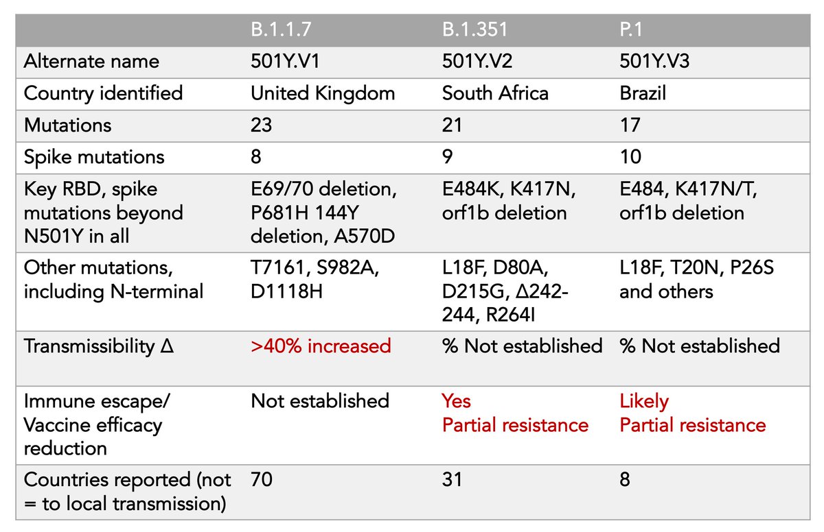 I have to revise the  #SARSCoV2 Variant table with latest information from past 12 hours
