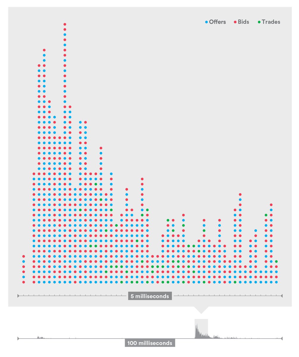 High-frequency-trading activity is not constant; it occurs in microbursts. The gray box magnifies a five-millisecond window, during which GE experienced heavy bid and offer activity and a total of 44 trades. Graphic: CLEVERºFRANKE. Data source: IEX.