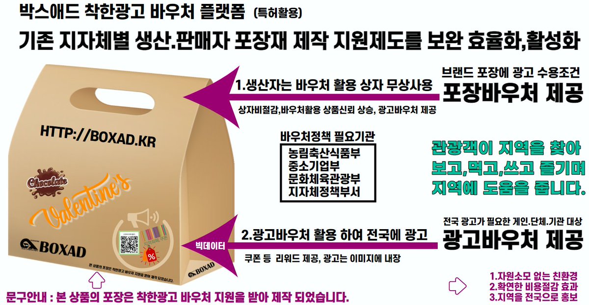 저희 작은 기업 특허를 활용해서 이런 바우처 사업을 구상 해 주셨으면 좋겠습니다. 어떠신가요?
지역생산자, 쇼핑몰, 판매자를 돕고 경제 선순환, 코로나19 이후의 관광.축제 활성화 까지..
"박스애드 착한광고 바우처"