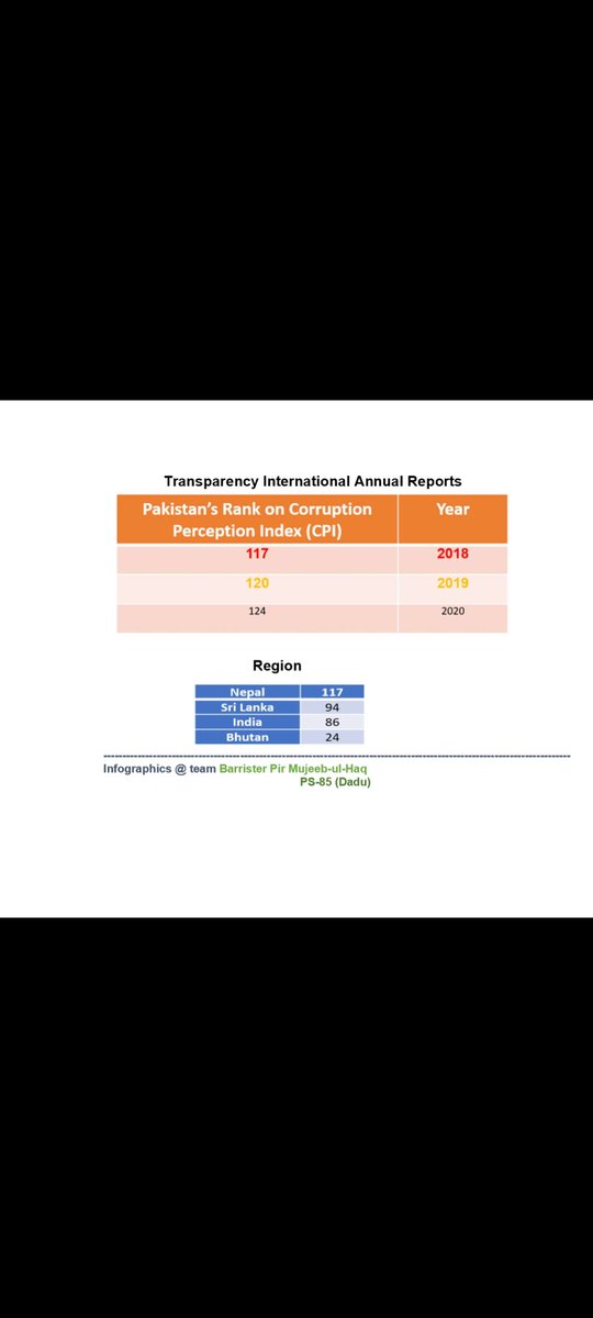 pir_mujeeb's tweet photo. #Nayapakistan is not Jinnah’s Pakistan; Pakistan’s ranking on Transparency International’s #CPI is on the decline for the third consecutive year of the PTI govt. https://t.co/WwxZ7n56Um