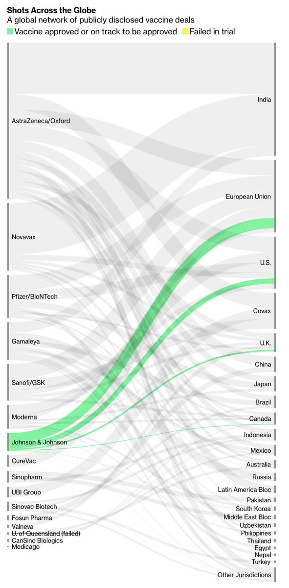 For those wondering who has bought doses of Johnson&Johnson vaccine so far:EU was biggest buyer so far.Here is a graph taken from https://www.bloomberg.com/graphics/covid-vaccine-tracker-global-distribution/