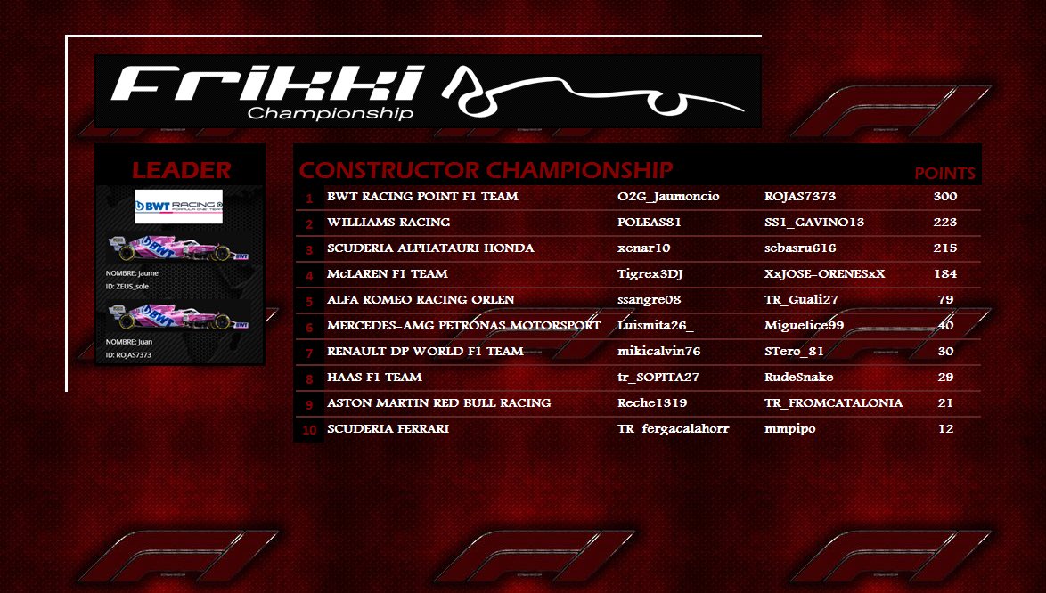 FrikkiC's tweet photo. Clasificaciones provisionales tras el GP de Austria 🇦🇹
Piloto: @jaumesole_03
Equipo: @racingpointf1
——————————
#f12020 #f12020ps4 #f1 #ps4 #codemasters #f1racing #formula12020 #formula1 #playstation #playstation4 #virtualreality #frikkichampionship #frikkichampionshiptemp22 https://t.co/Nc0N8Lp59M