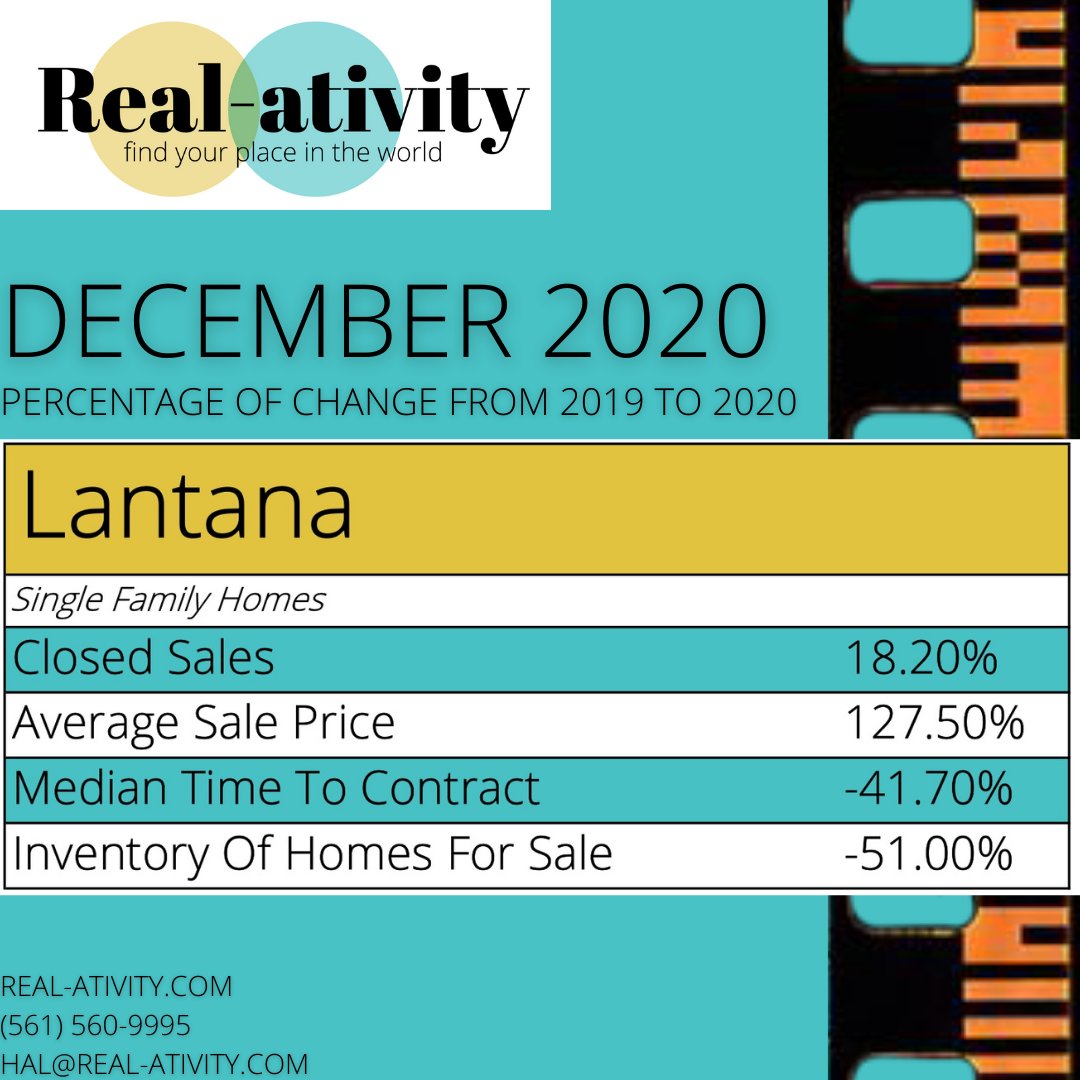 Real_ativity's tweet photo. Check out the latest numbers on single-family home sales in Lantana Florida from December 2020. - if you are considering selling, now is the time!
#LantanaFlorida #FindYourPlaceInTheWorld #ExploreAllYourOptions #RealativityMarketUpdate #LantanaFLMarketUpdate #PBCFL https://t.co/PuqcdqDHgy