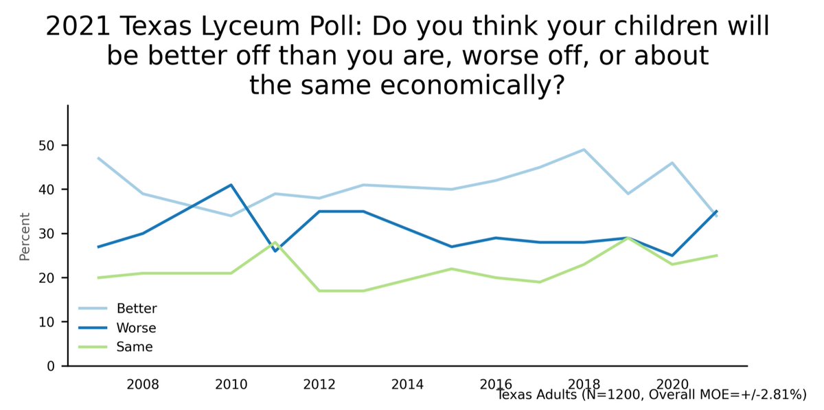 Texas 2036 (@texas2036) on Twitter photo Wake-up call for #txlege ⏰ 1-of-3 Texans expect their children to be worse off economically than they are, according to a new <a href="/TexasLyceum/">The Texas Lyceum</a> poll. It doesn’t have to be this way – Check out our legislative agenda for ways to ensure prosperity for all: texas2036.org/agenda Wake-up call for #txlege ⏰ 1-of-3 Texans expect their children to be worse off economically than they are, according to a new <a href="/TexasLyceum/">The Texas Lyceum</a> poll. It doesn’t have to be this way – Check out our legislative agenda for ways to ensure prosperity for all: texas2036.org/agenda