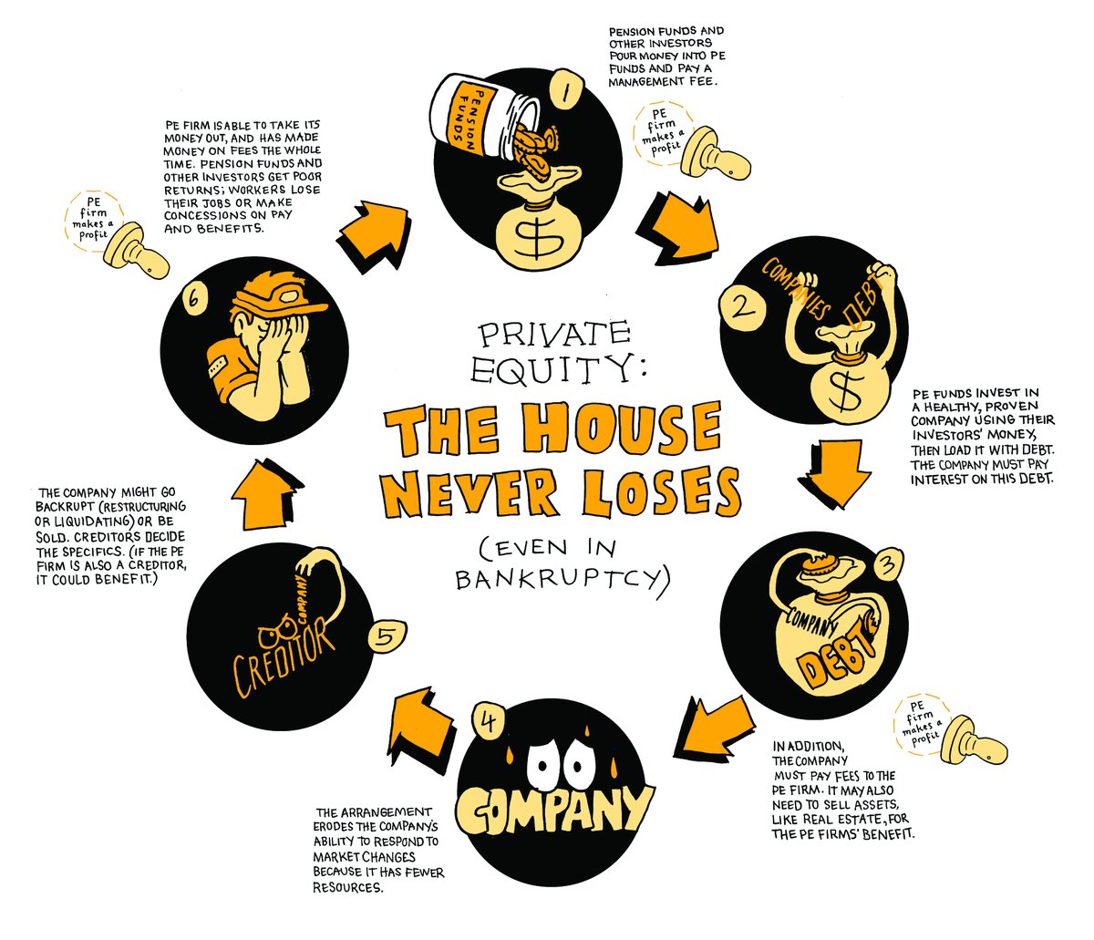 We’re talking about an industry where the house always wins #PrivateEquity takes out a loan, shifts the debt onto a company, then forces the company to fire staff & sell real estate to foot the billOnce the company is sold,  #PirateEquity walks away unscathedGraphic  @ceprdc