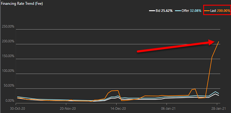 How high was the demand? According to  @ihors3 &  @S3Partners the borrow rates were 200% and even higher in some cases. Indicating the imbalance between share lending/hedging demand and the number available for loan.