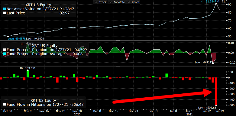 So  $XRT to saw a $506 million outflow earlier this week. Equivalent to ~70% of the entire fund. Basically because it had a ton of  $GME shares. And they were HIGH demand. Basically,  $XRT acted like a dealer in the market... +1 for ETFs.