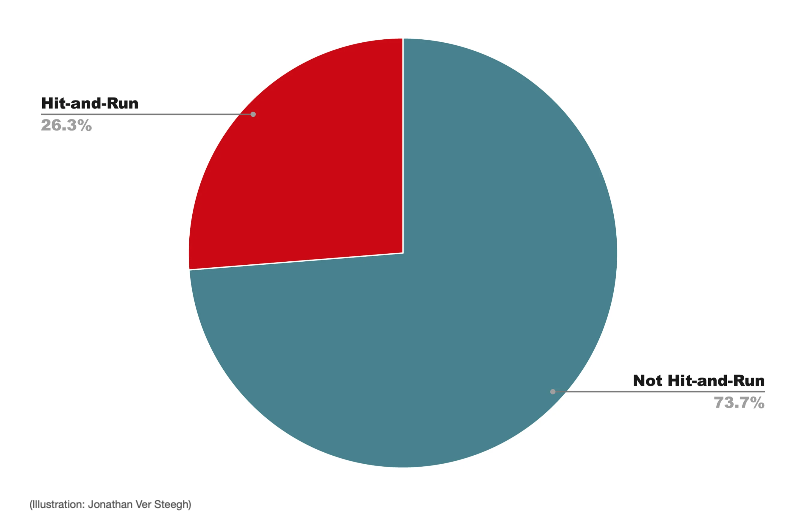 In more than a quarter of the crashes we recorded, the driver fled the scene.