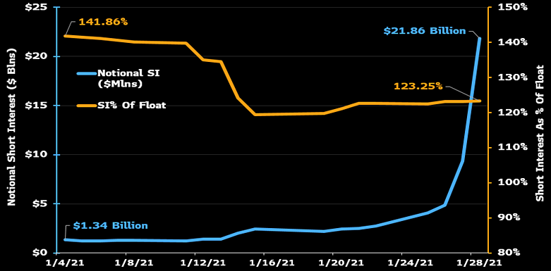 And obviously, as has been thoroughly flushed out. Short Interest was still quite high (falling some but not much) and notional short levels were skyrocketing. So people likely went to  $XRT to get a quick delivery of ~192,000  $GME shares.