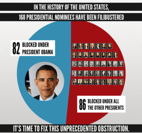 The Daily says the 2013 rule change "was viewed as a pretty extreme thing to do." Actually, what McConnell did back then filibustering so many nominees was the extreme thing to do, which forced the Senate to act and nuke it for nominees. How extreme it was at the time: