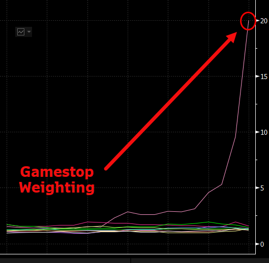 It was a perfect storm that lead to stripping the fund for parts. Or in this case one part -- Gamestop. It skyrocketed from 1% weight to 20% in a matter of days.  $XRT is meant to be equal weighted with each stock a bit over 1% and rebalances quarterly. Next rebalance is March.