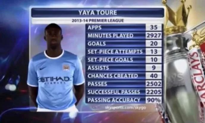 jordanpardon_'s tweet photo. Yaya Touré 2013/2014 quel cheat code sérieusement.

Dans quel monde un relayeur te claque 20 buts et 9 passes déc, 
qui plus est en PL? La démesure https://t.co/RL64gU1XVl
