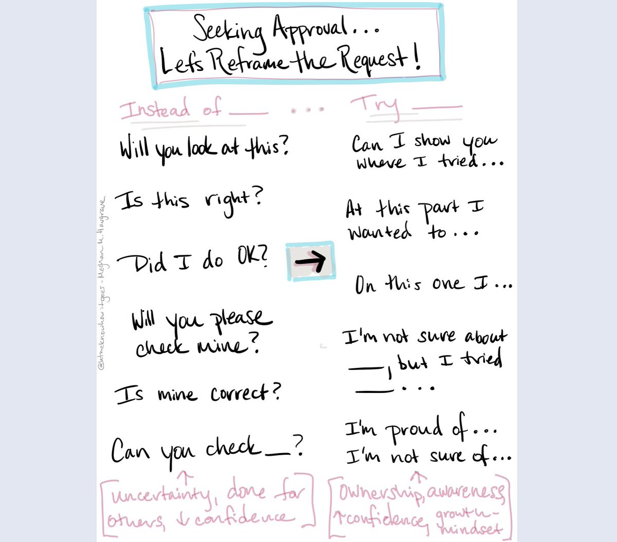 “Will you look at this?” - “Is this ok?” - “can you check ...?”These questions are pretty typical in classrooms everywhere.Let’s consider helping reframe these questions that scream uncertainty into others that come from a place of confidence. #letmeknowhowitgoes #Mindset #tcrwp