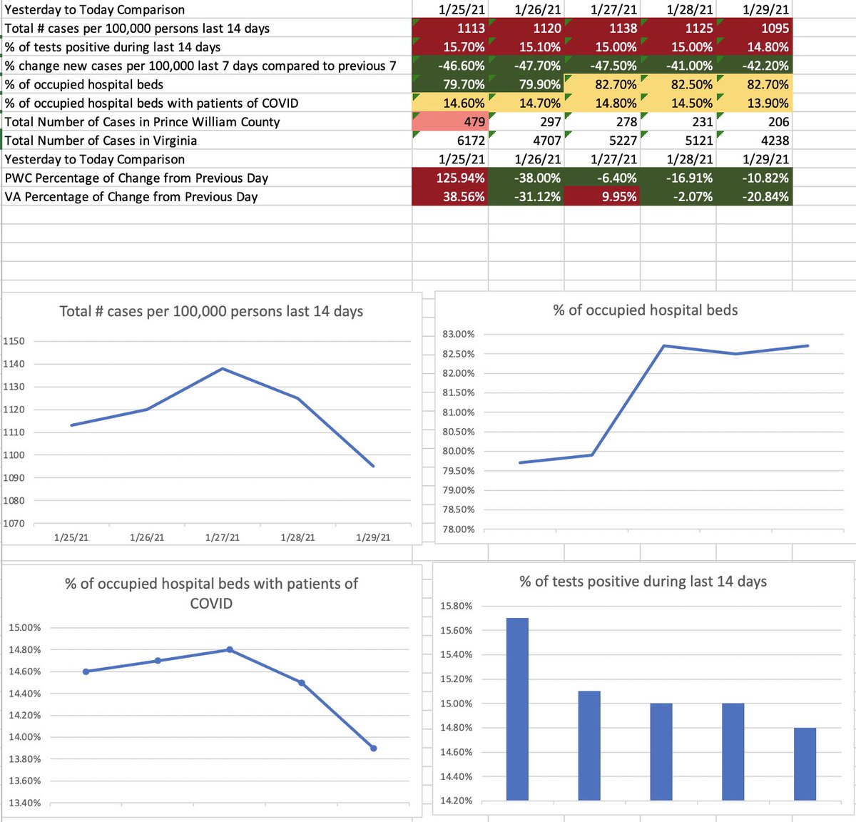 ParentPwcs's tweet photo. Daily Data Snapshot: % of occupied hospital beds continues to rise, up to 82.7, other four trending down. @PWCSNews did not update their cases from yesterday, even so January is still at 8.87% of @pwcgov Covid cases attributed to PWCS. #PWCCovidDailyData #SignageAndPlexiglass https://t.co/IjdSbxRwET