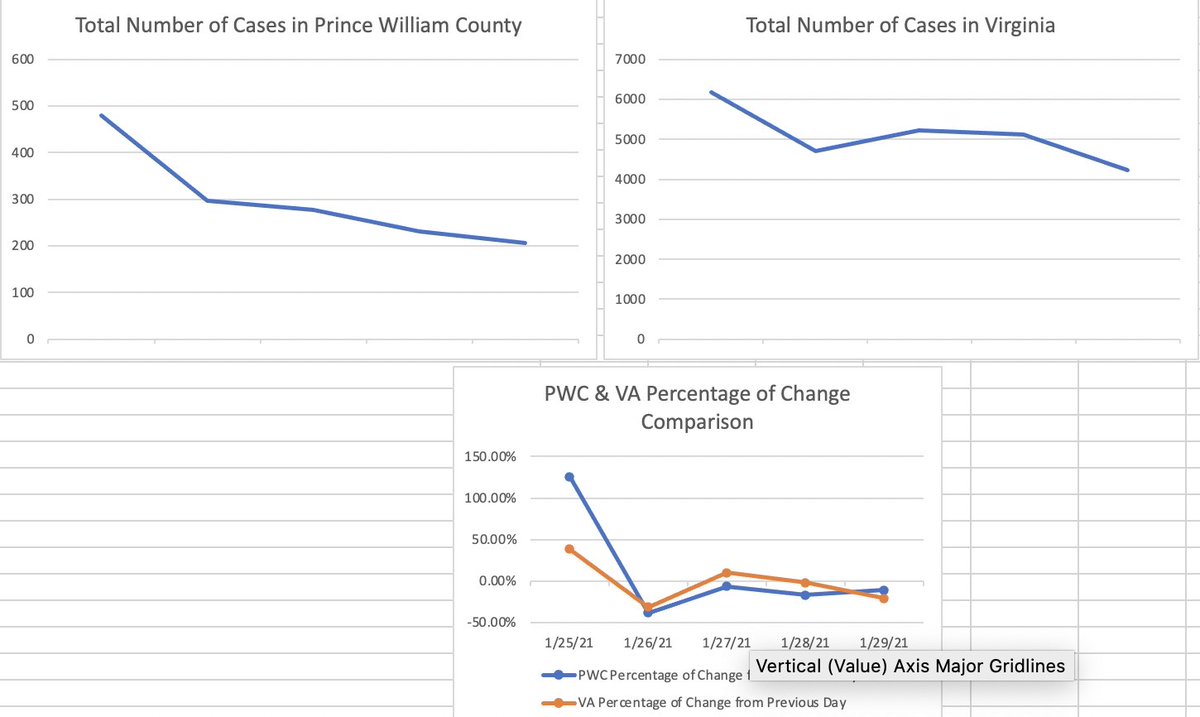 Daily Data Snapshot: % of occupied hospital beds continues to rise, up to 82.7, other four trending down. <a href="/PWCSNews/">PWCS</a> did not update their cases from yesterday, even so January is still at 8.87% of <a href="/pwcgov/">Prince William County</a> Covid cases attributed to PWCS. #PWCCovidDailyData #SignageAndPlexiglass