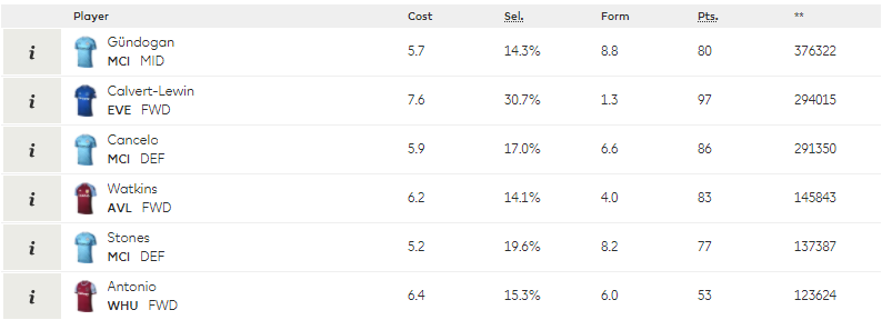 This week the three topmost transferred out players are all forwards:Kane (£11.3m) > 402k salesBamford (£6.7m) > 181k salesVardy (£10m) > 165k salesThe most popular replacements have been:Calvert-Lewin (£7.6m)> 294k buysWatkins (£6.2m) > 145k buys