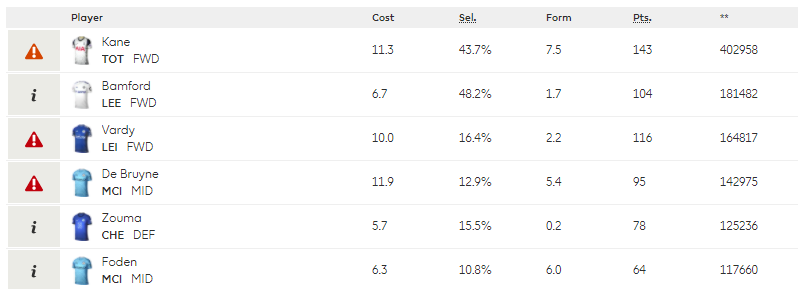 This week the three topmost transferred out players are all forwards:Kane (£11.3m) > 402k salesBamford (£6.7m) > 181k salesVardy (£10m) > 165k salesThe most popular replacements have been:Calvert-Lewin (£7.6m)> 294k buysWatkins (£6.2m) > 145k buys